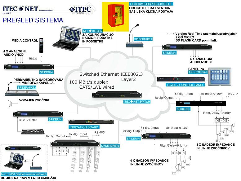 GASILSKA KLICNA POSTAJA SYSTEM   777 X