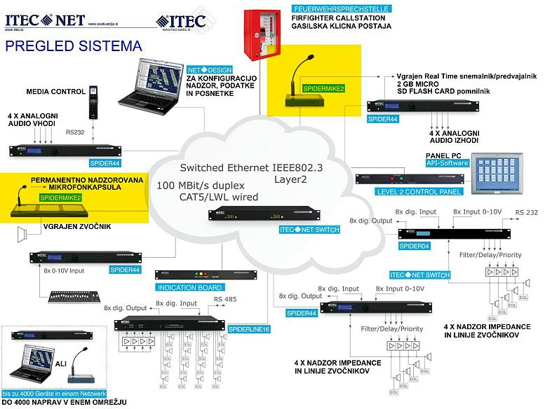 KLICNA POSTAJA SPIDER MIKE 2   SISTEM   777 X